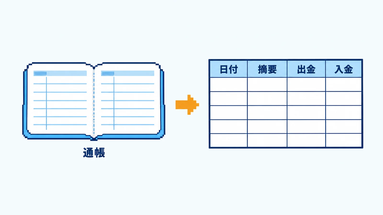 通帳から、日付・摘要・出金・入金の列がある明細の表を作る図