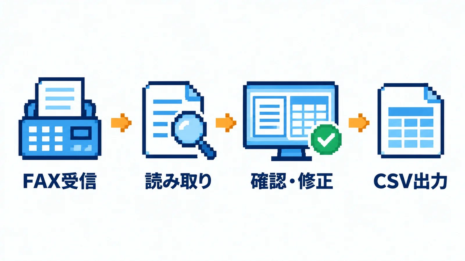 FAX受信、読み取り、確認・修正、CSV出力の順に進む流れの図
