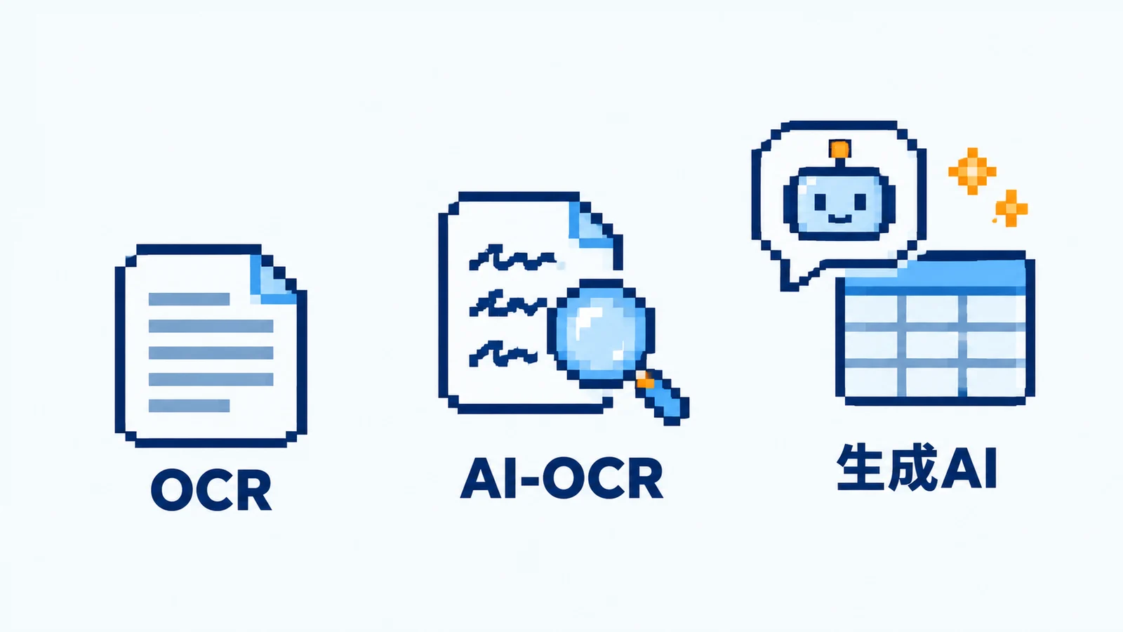 OCR、AI-OCR、生成AIの順に、書類のデータ化に関わる技術を並べた図