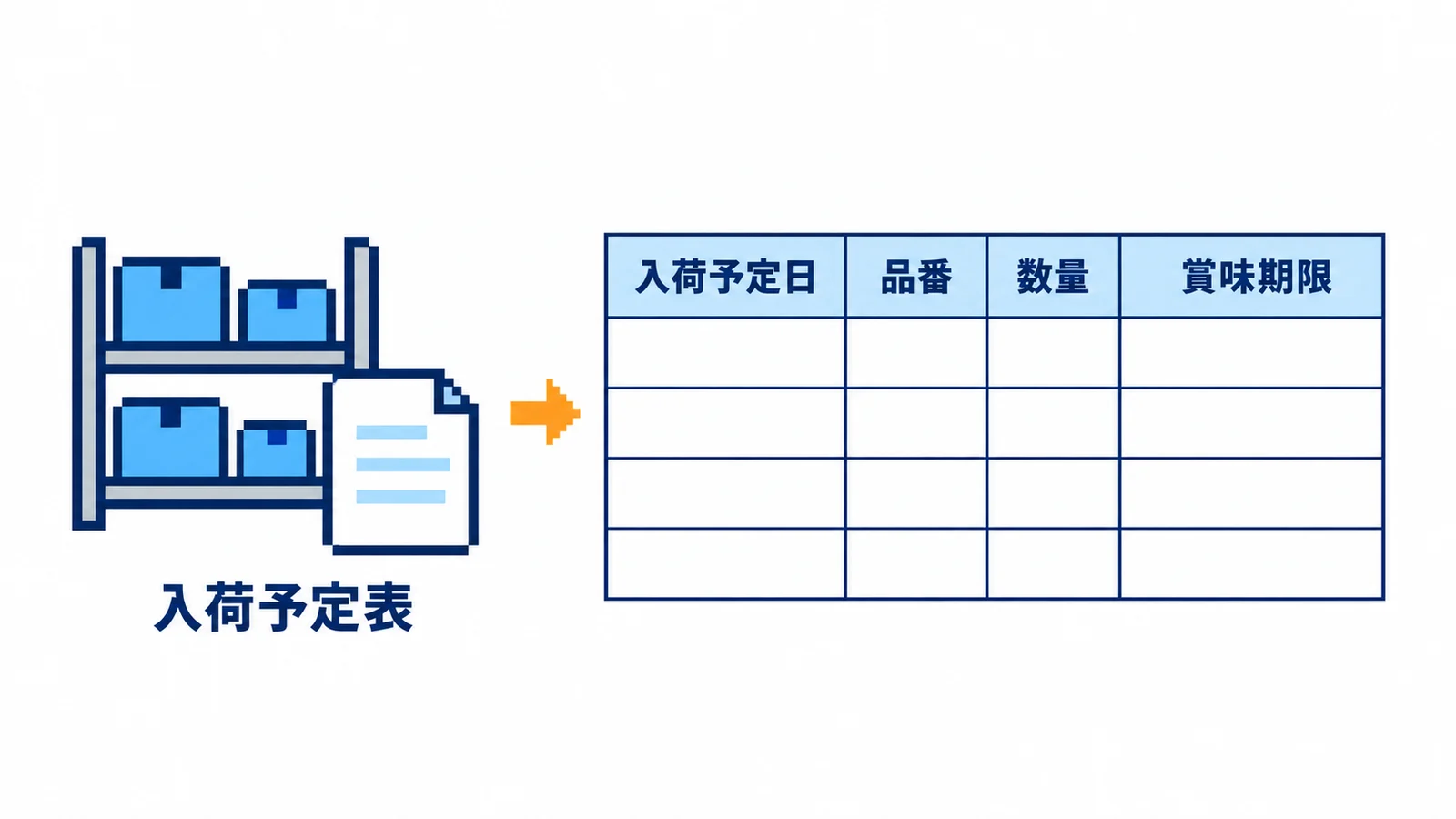 入荷予定表から、入荷予定日・品番・数量・賞味期限の列がある表を作る図