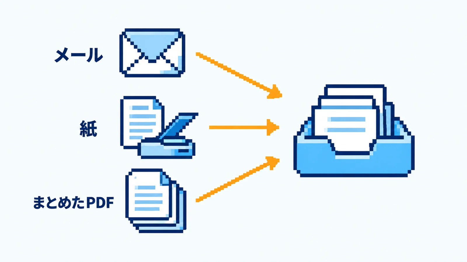 メール、紙、まとめたPDFという届き方の違う請求書を、1か所に取り込む図