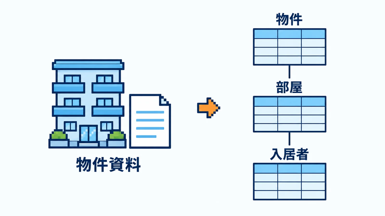 物件資料から、物件・部屋・入居者の親子関係のある表を作る図