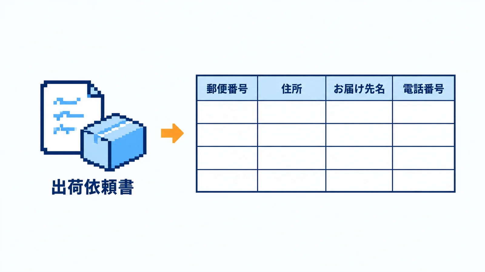 出荷依頼書から、郵便番号・住所・お届け先名・電話番号の列がある表を作る図