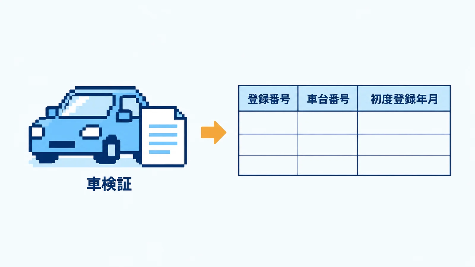 車検証から、登録番号・車台番号・初度登録年月の列がある表を作る図